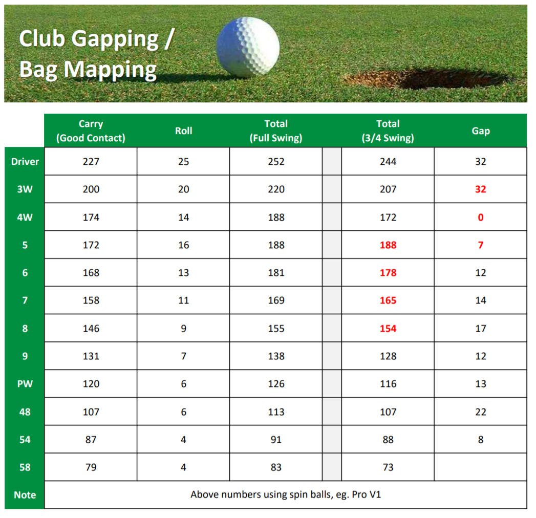 Free Sample Golf Club Gapping Bag Mapping Template