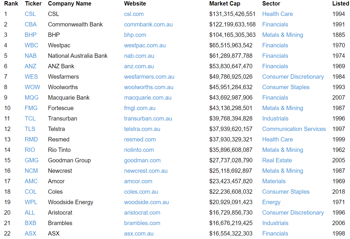 100 Largest Companies on the ASX